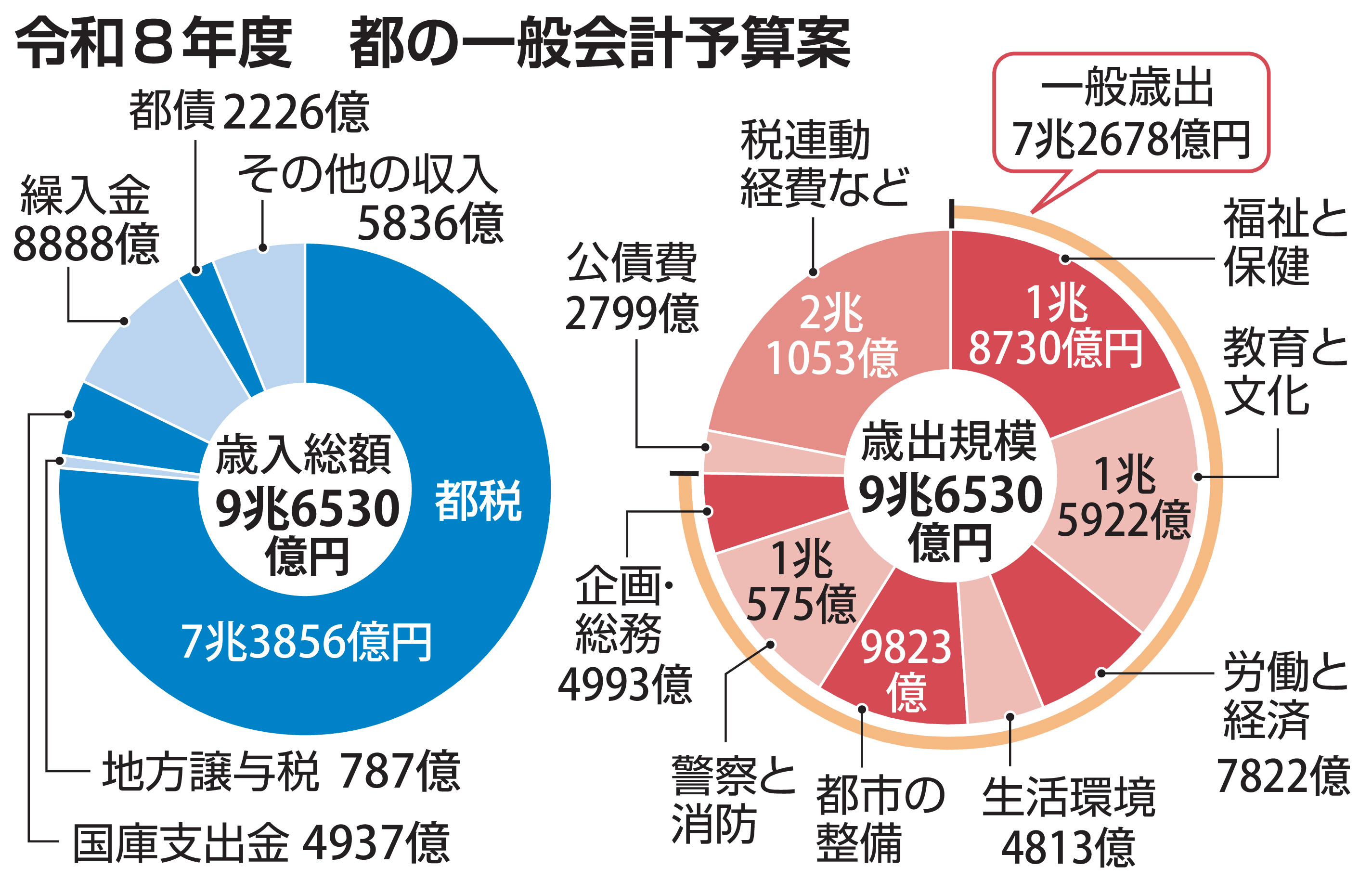 東京都の来年度予算案は今年度比5・4％増の9兆6530億円 チルドレン
