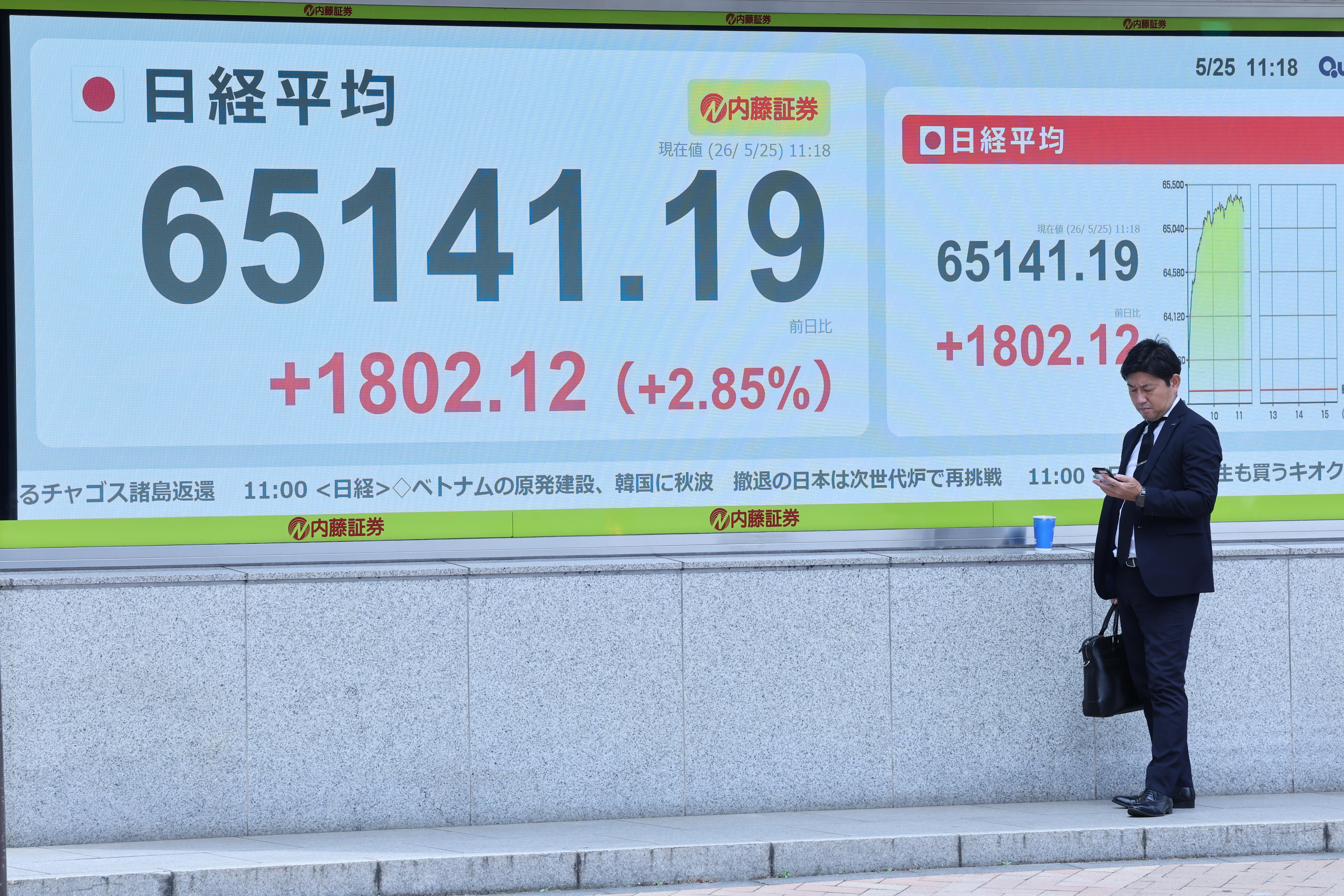 東証続伸、終値も初の6万5000円台 上げ幅一時2000円超、米イラン協議の 