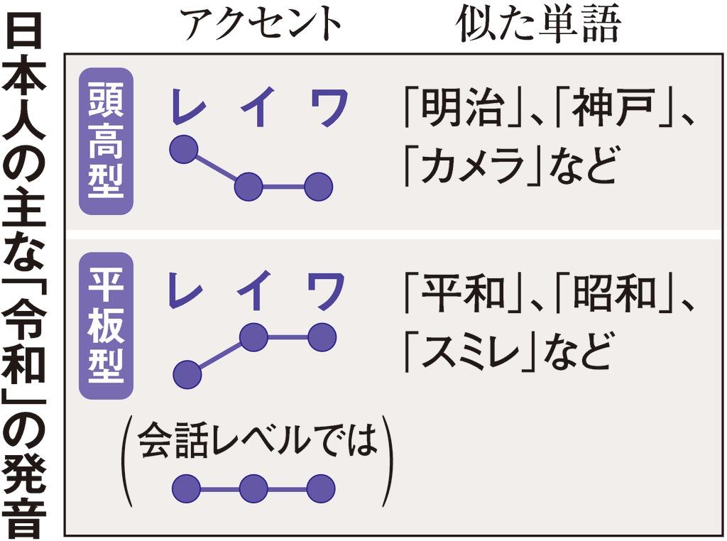 新元号 令和 のアクセントは 放送各社で対応分かれる 1 3ページ 産経ニュース