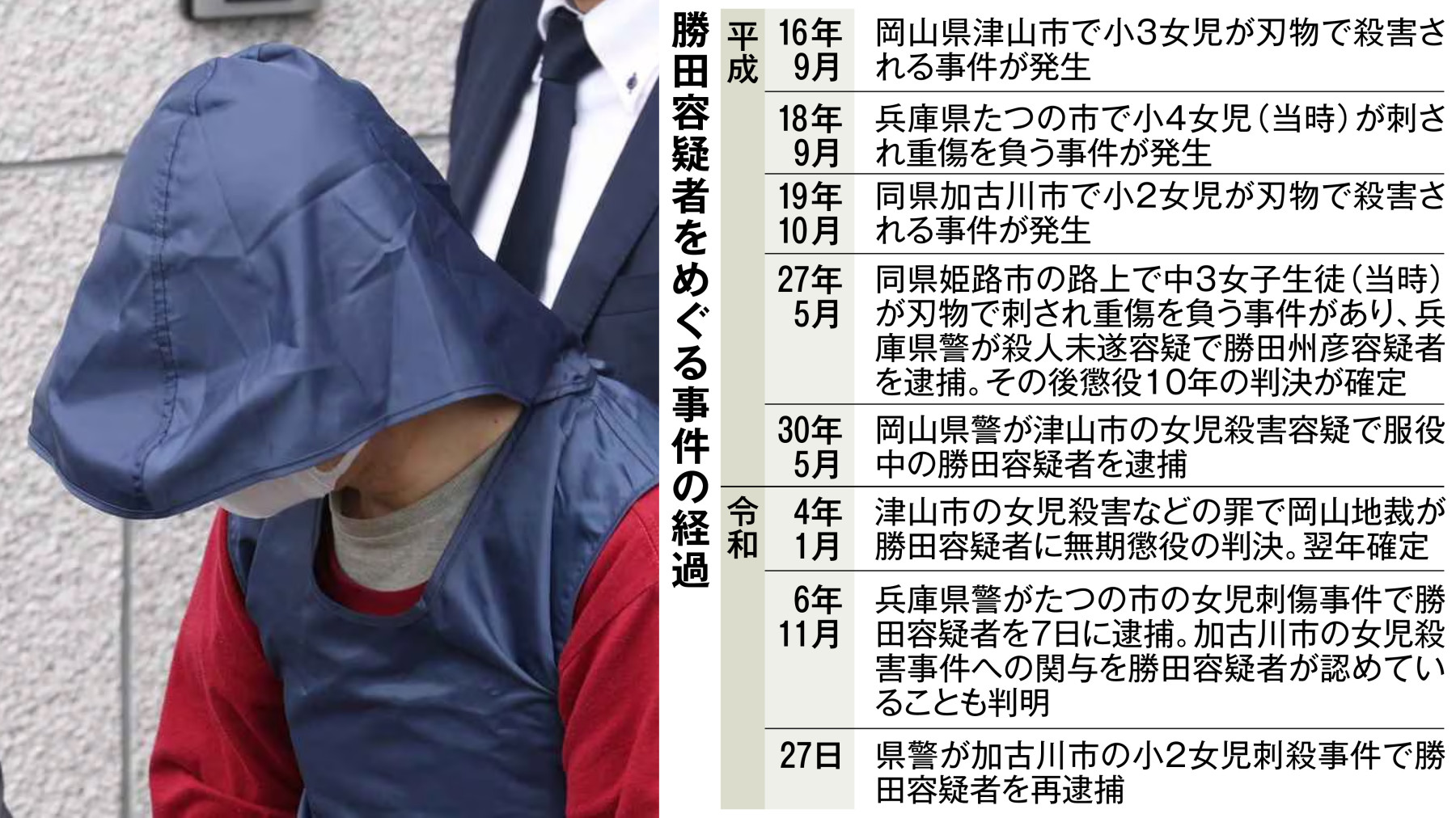 17年前の加古川女児刺殺「自白」が突破口 再逮捕の容疑者の供述