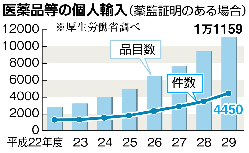 承認申請 市場出荷 トップ 輸入 薬監照明