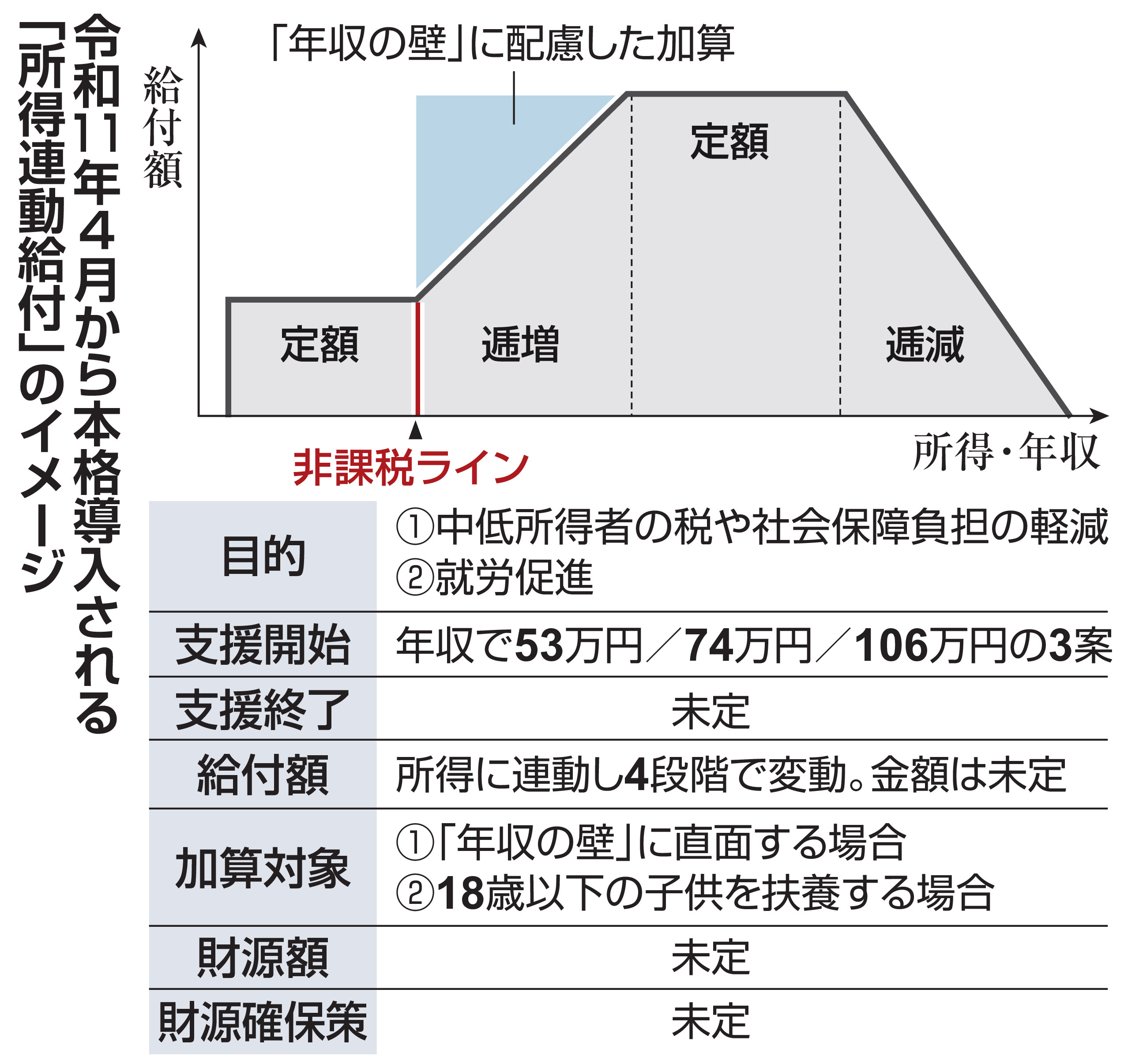 低 所得 者