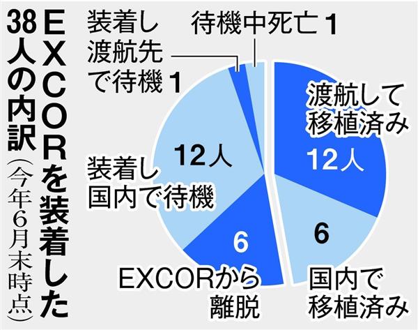 小児用補助人工心臓「EXCOR」38人に装着、18人の心臓