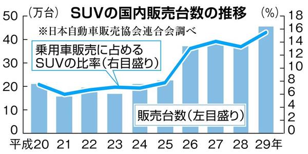 ｓｕｖ人気ブレーキかからず ホンダ ｃｒ ｖ ２年ぶり復活 トヨタなど各社も攻勢 1 2ページ 産経ニュース