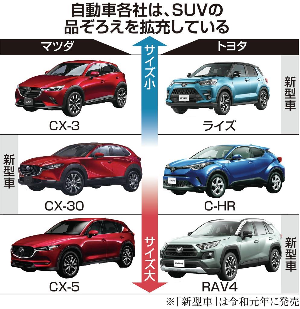 小型ｓｕｖが孤軍奮闘 販売競争の主戦場に イザ