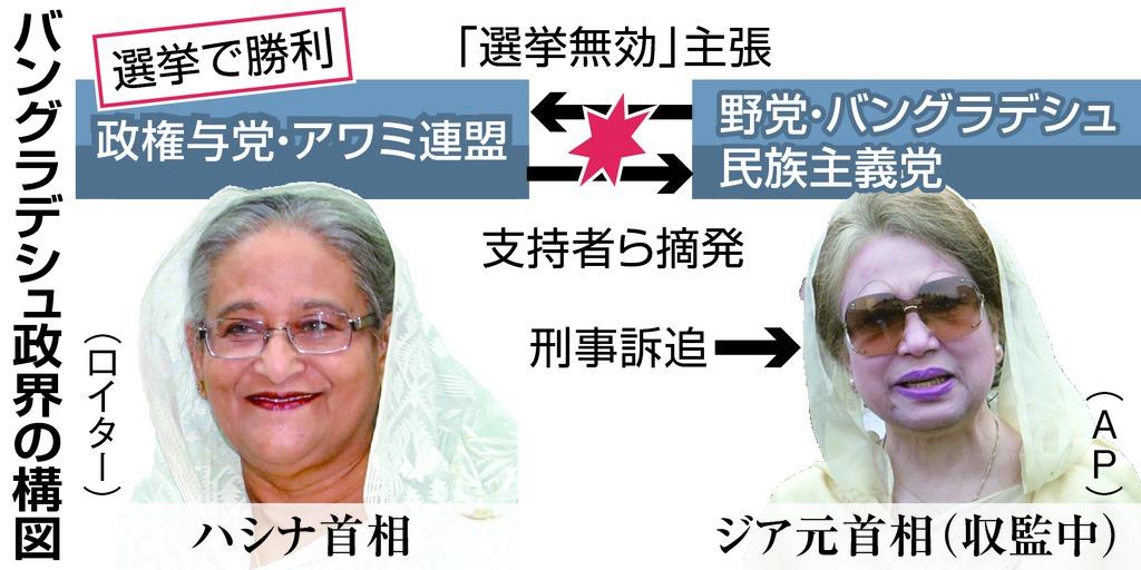 バングラデシュ議会選 与党勝利 野党支持者ら衝突で１８人死亡 1 2ページ 産経ニュース