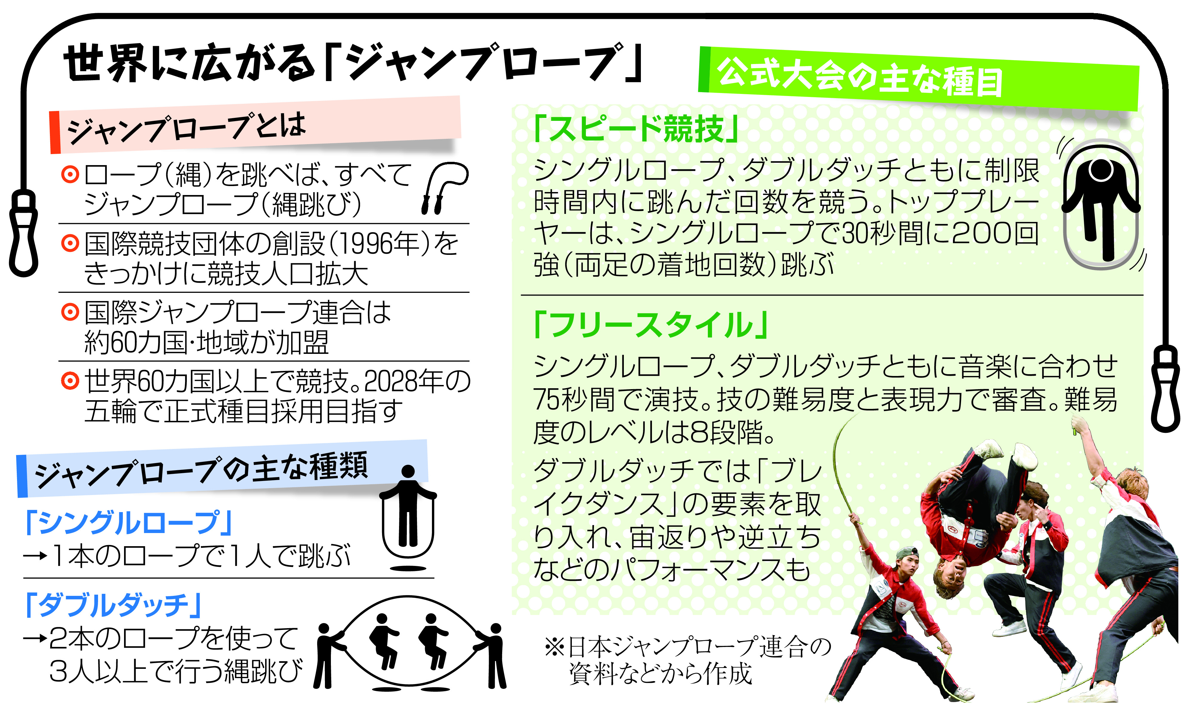 30秒で200回以上 世界王者が伝える縄跳びの魅力 - 産経ニュース