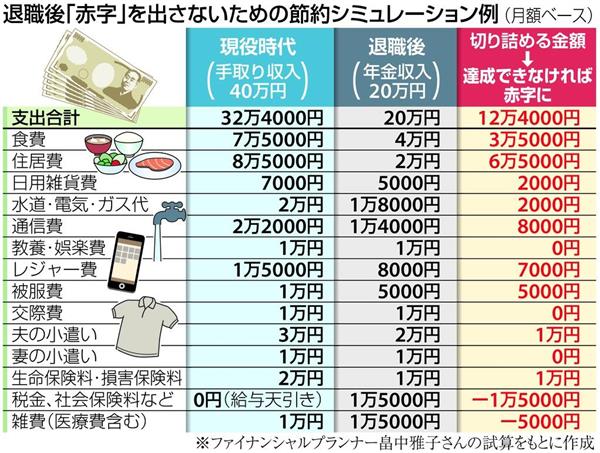 老後破産を防ぐにはいくら必要？ ＦＰに聞く 年金生活での赤字を減ら