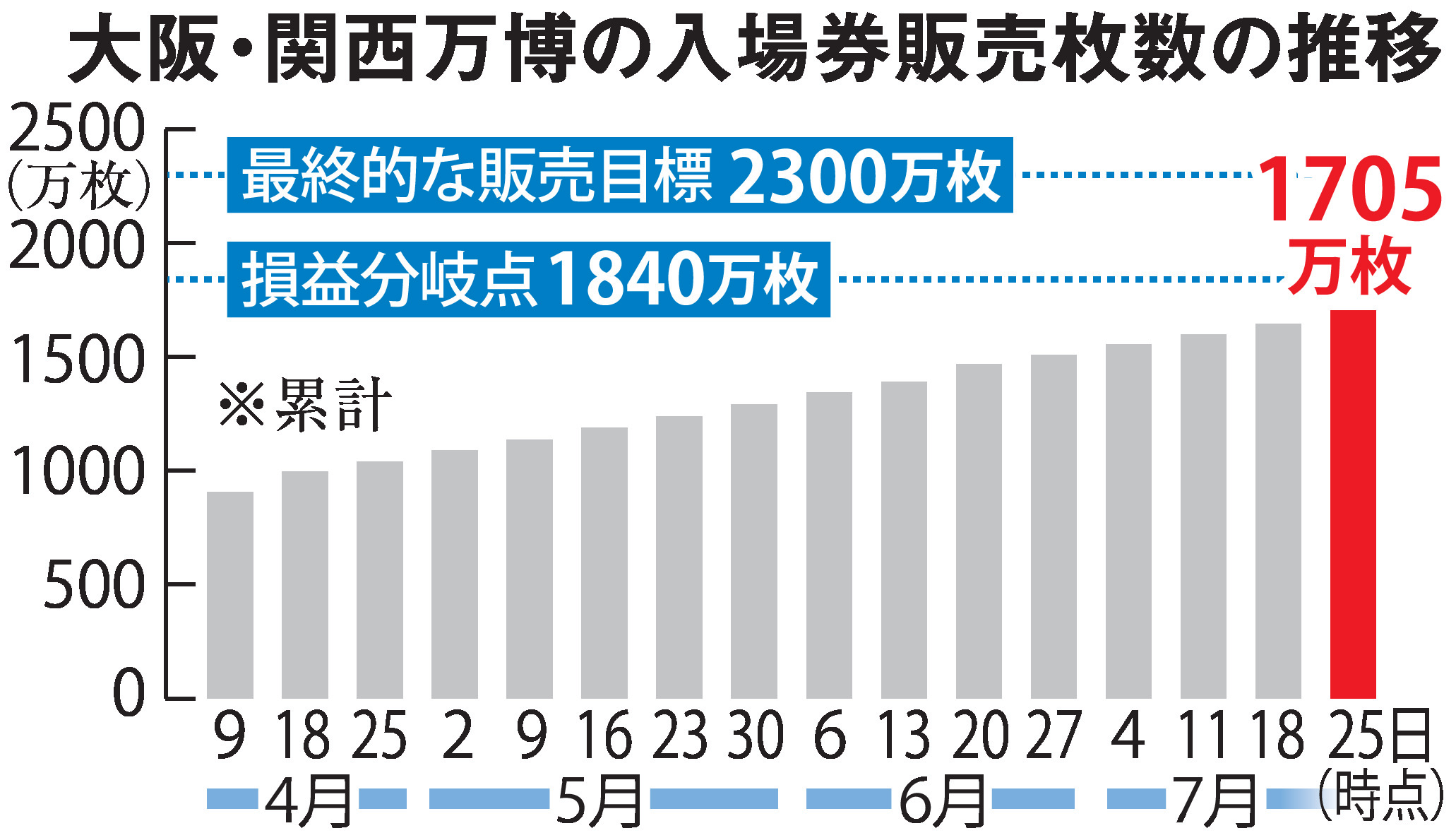 課題だらけの万博、巻き返して黒字化へ 8月中にも SNS発信で入場券