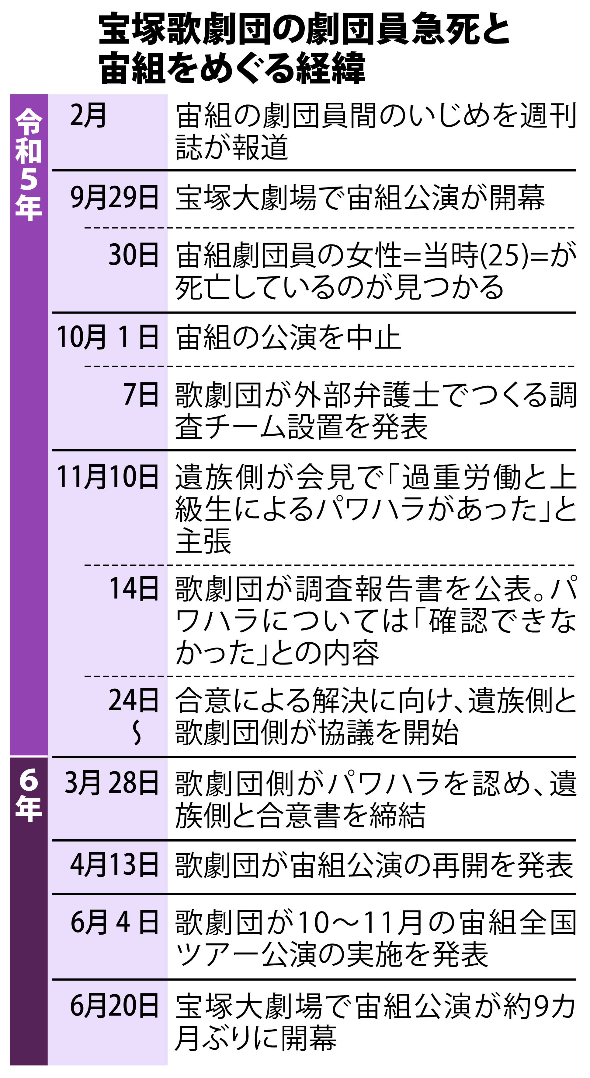 宝塚歌劇団 宙組 死亡