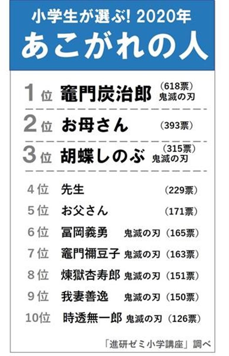 鬼滅 キャラが席巻 小学生の憧れの人物ランキングにｓｎｓ 母親より上に行く炭治郎 頼むから大谷翔平とか入ってくれ 1 2ページ イザ