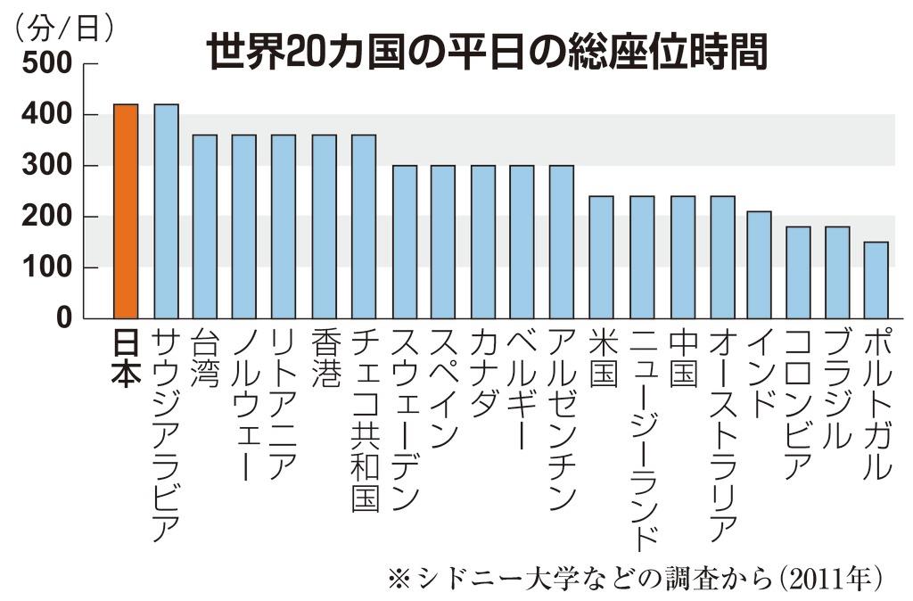 日本人は世界一 座りすぎ 糖尿病や認知症のリスク 仕事見直す企業も 1 2ページ 産経ニュース