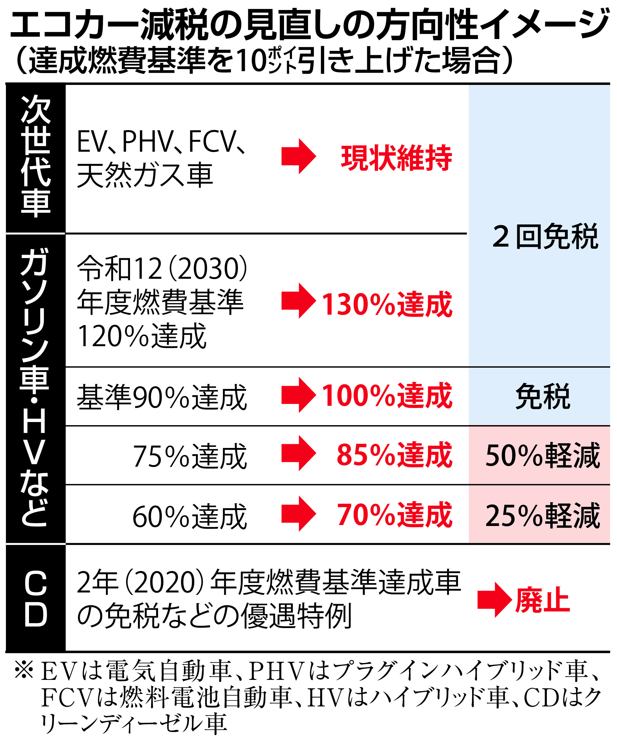 独自＞エコカー減税、燃費基準１０ポイント上げで調整 ＥＶ・ＰＨＶなど４車種免税維持 - 産経ニュース