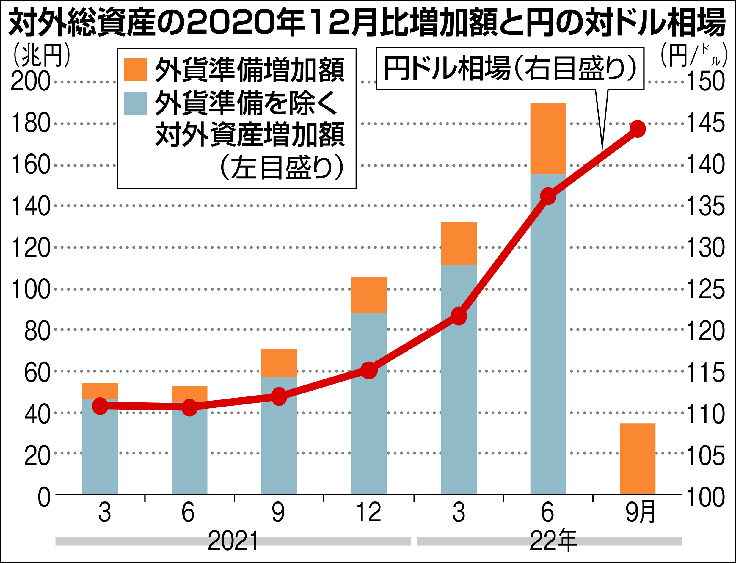 お金は知っている】円安で増える「富」を国内に回せ 対外資産は１年でＧＤＰの２割超相当増加 責めるべきは政策の貧困（2/2ページ） - zakⅡ