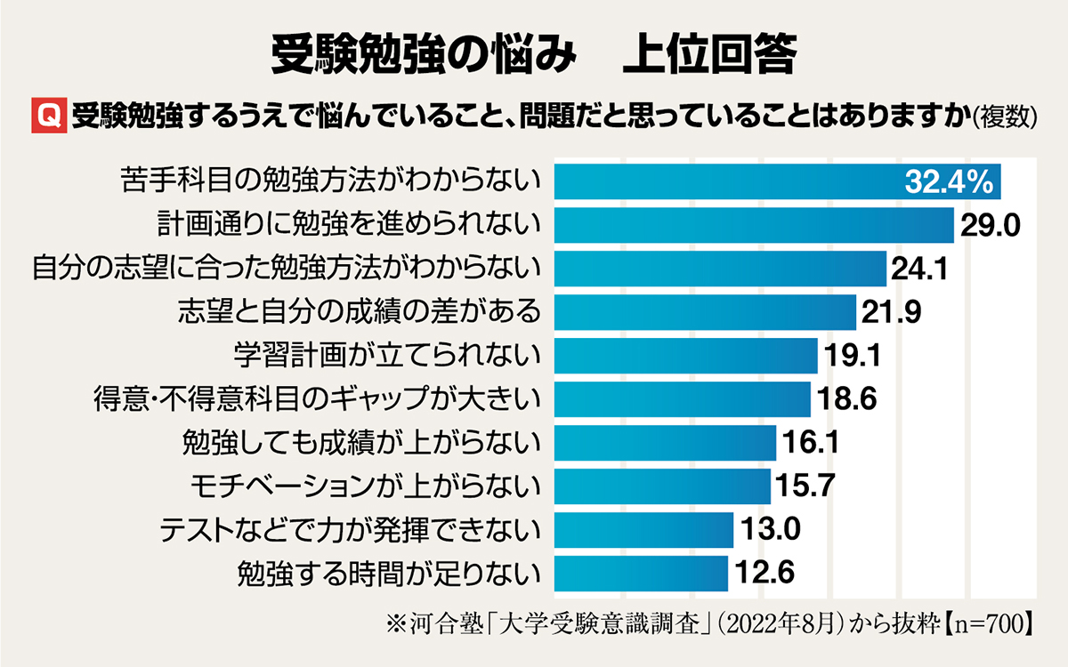 受験生共通の「悩み」に、河合塾が新ツールで「最適解」 学習計画、生活指導 生徒と伴走するチューターのサポート力が「急激に深化」[Sponsored]  - 産経ニュース