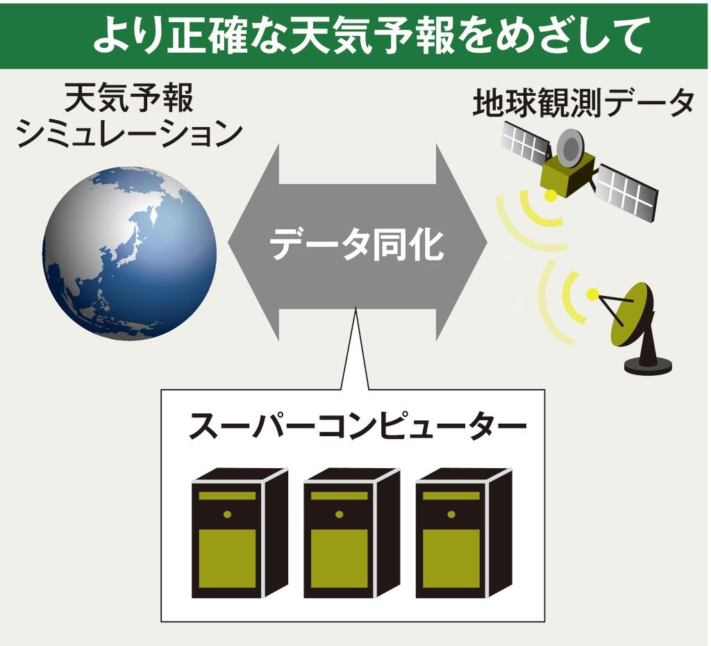 科学の中身 より早くより正確な天気予報を目指して 1 2ページ 産経ニュース