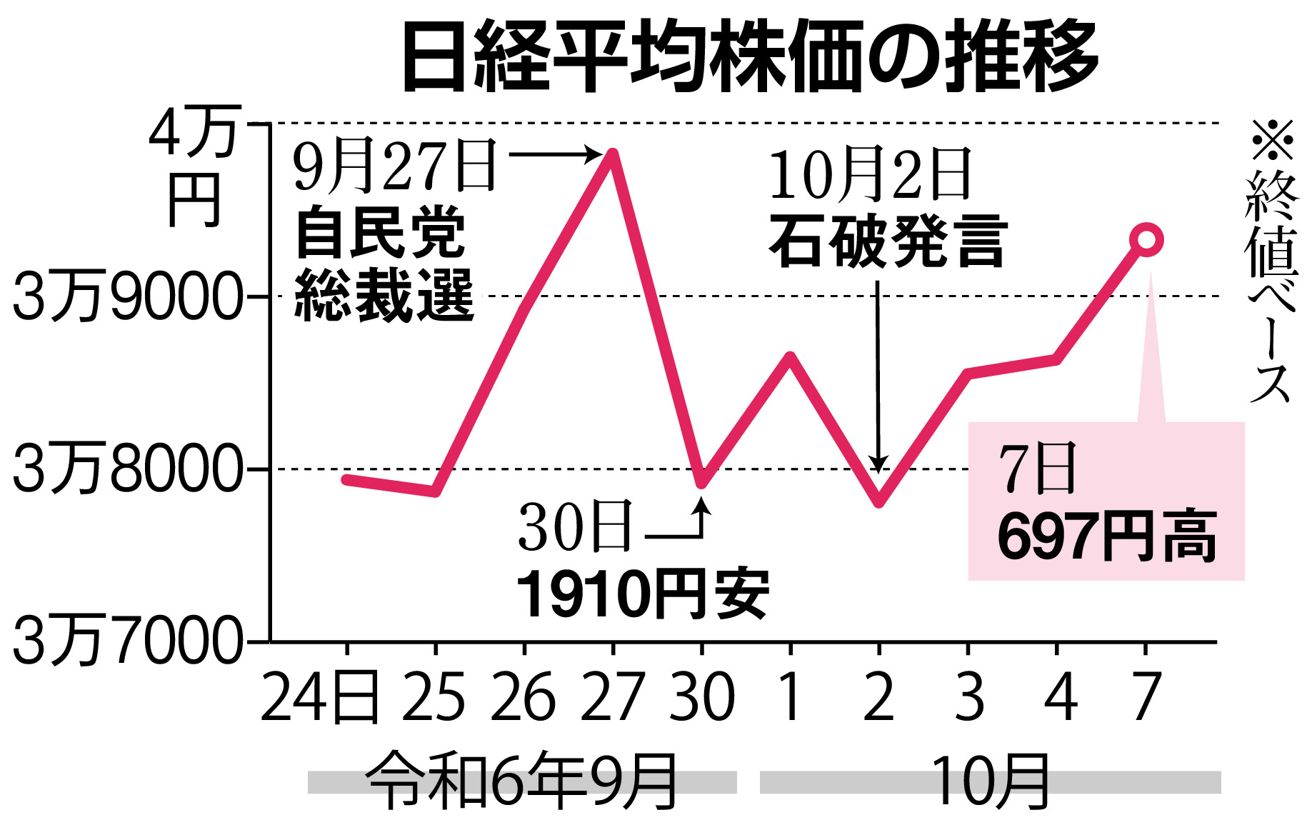 石破ショック〟一転 首相の「利上げできる環境にない」発言で円安・株高基調に - 産経ニュース