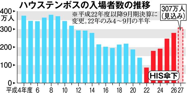 九州 ハウステンボス ｔｄｌ ｕｓｊと勝負 アニメ映画制作に参入で相乗効果狙う 産経ニュース