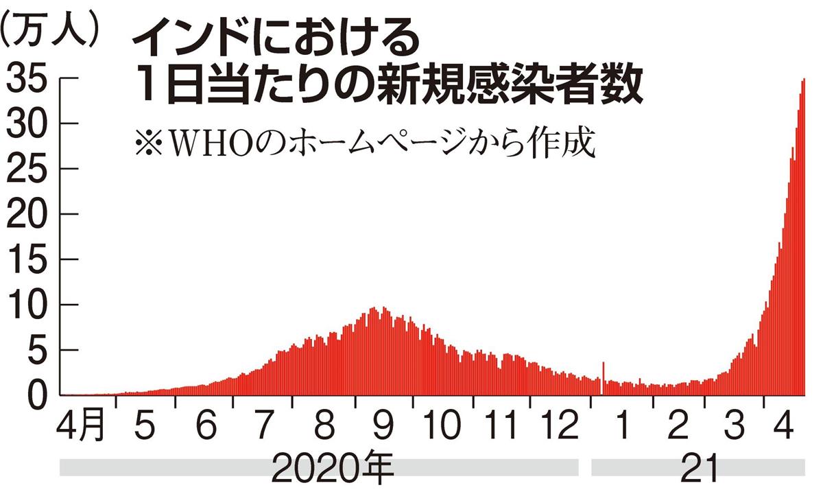 インドは 感染の嵐 二重変異株へ警戒高まる 1 2ページ 産経ニュース