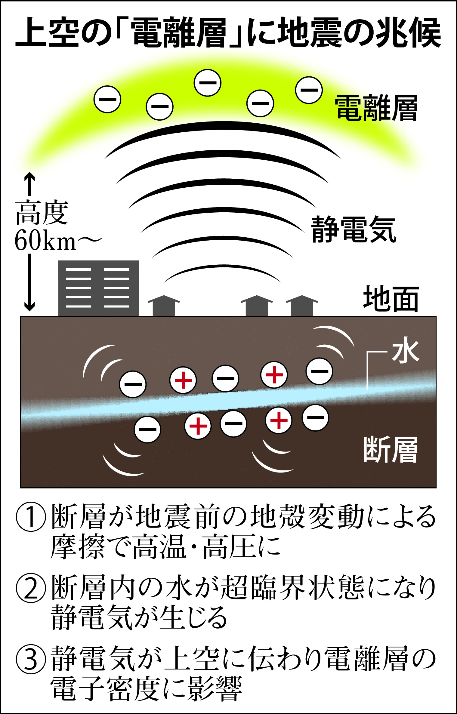 地震 前兆 予言