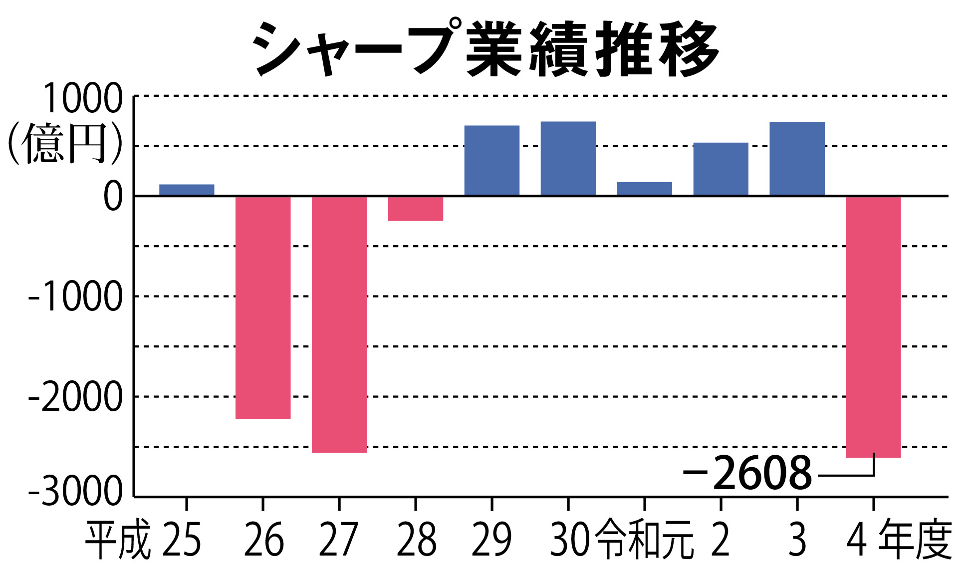 シャープ 最終損益２６０８億円赤字 液晶事業不振で - 産経ニュース