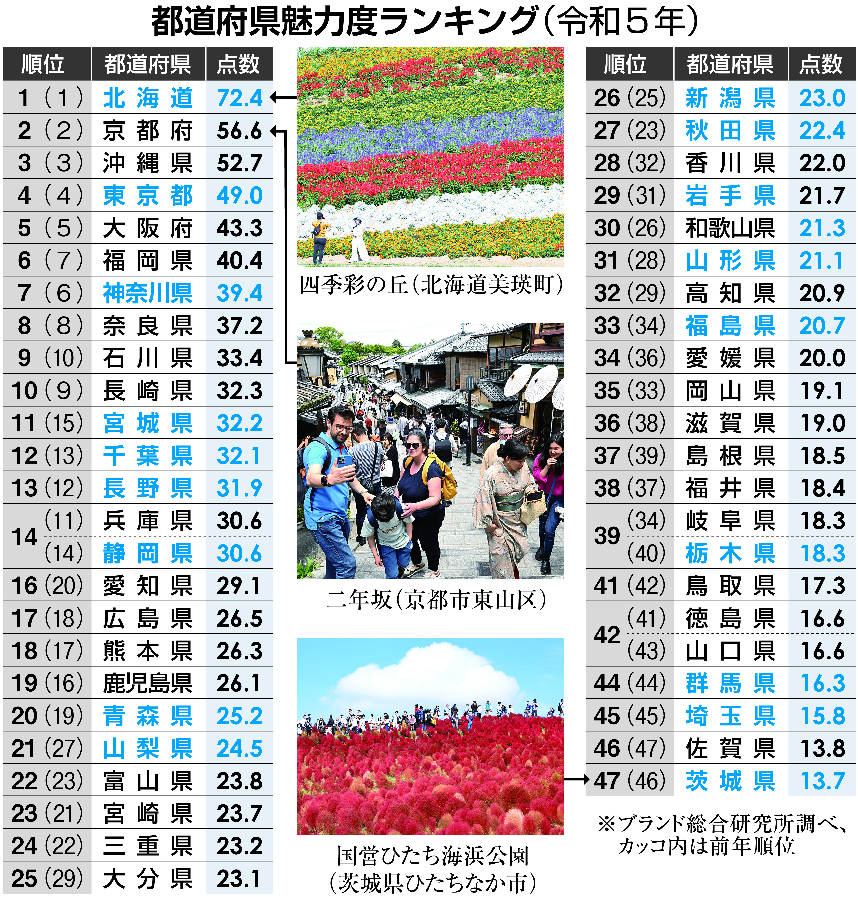 魅力 度 ランキング おかしい