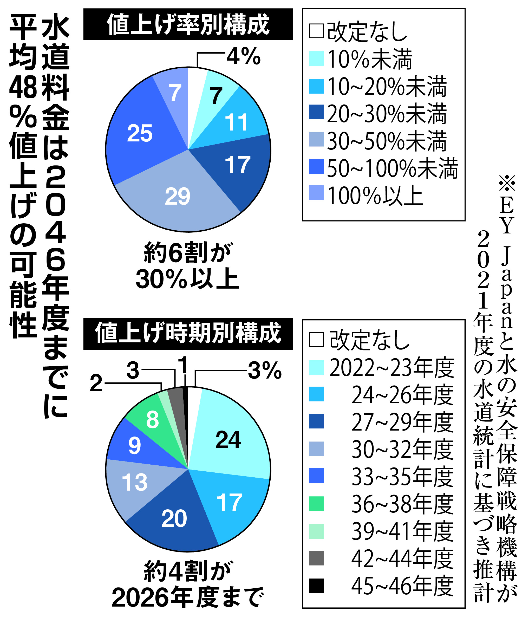 水道料金、平均48%値上げの可能性も 単一自治体での経営難航 人口減少