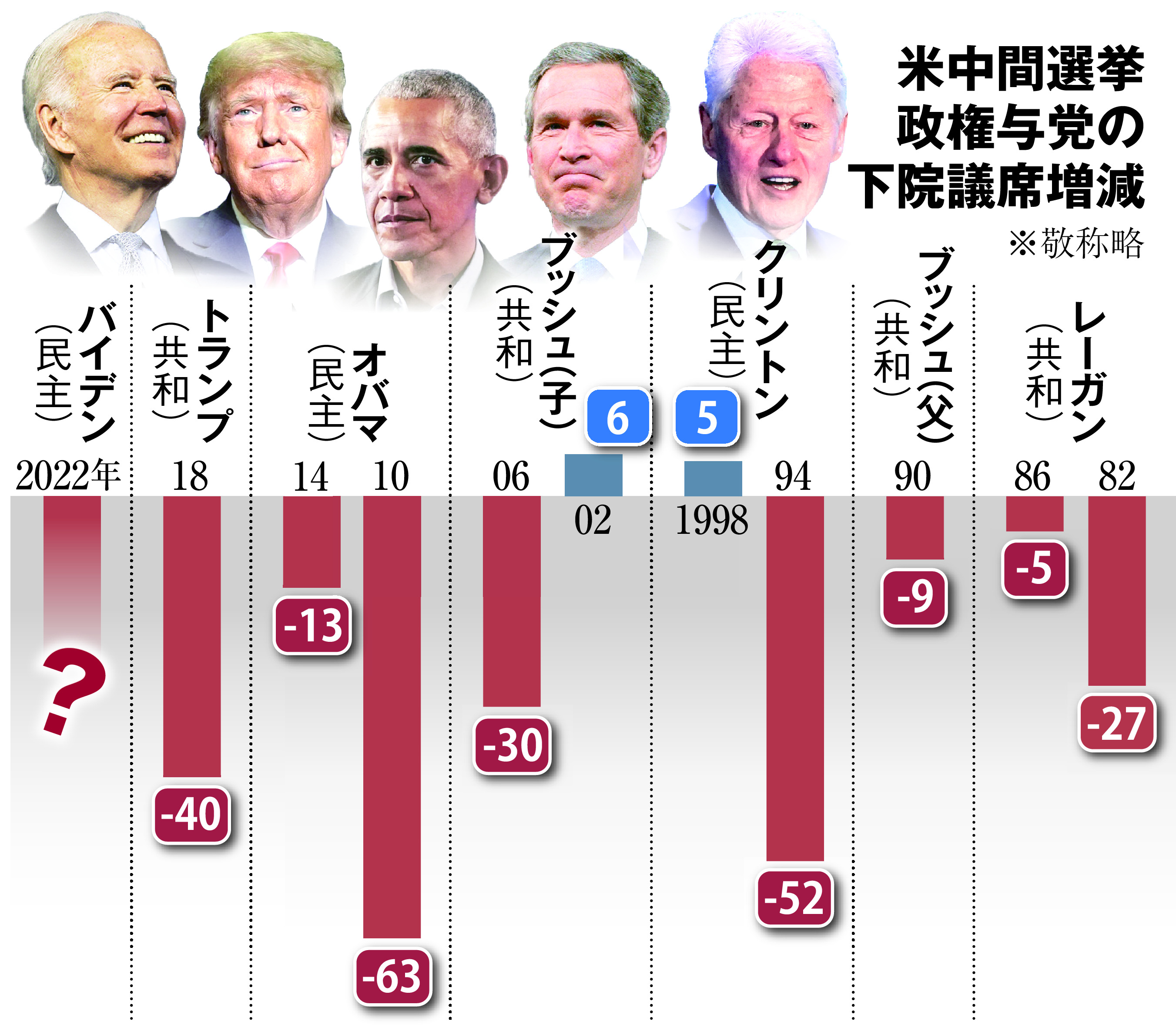 米中間選挙】下院 共和党が奪還へリード 上院は接戦で開票続く - 産経ニュース