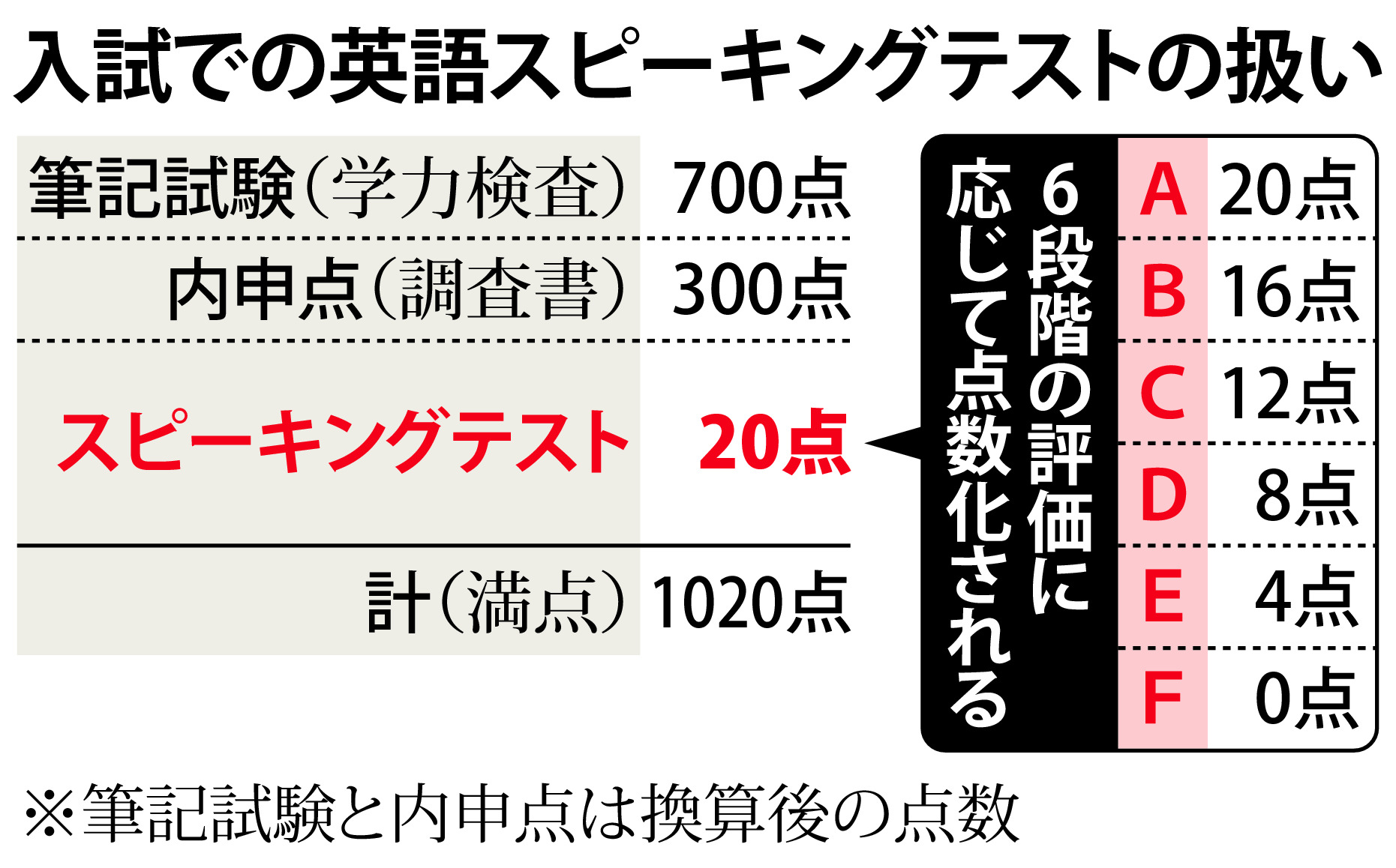 都の英語スピーキングテスト 割れる賛否 採点難も 産経ニュース