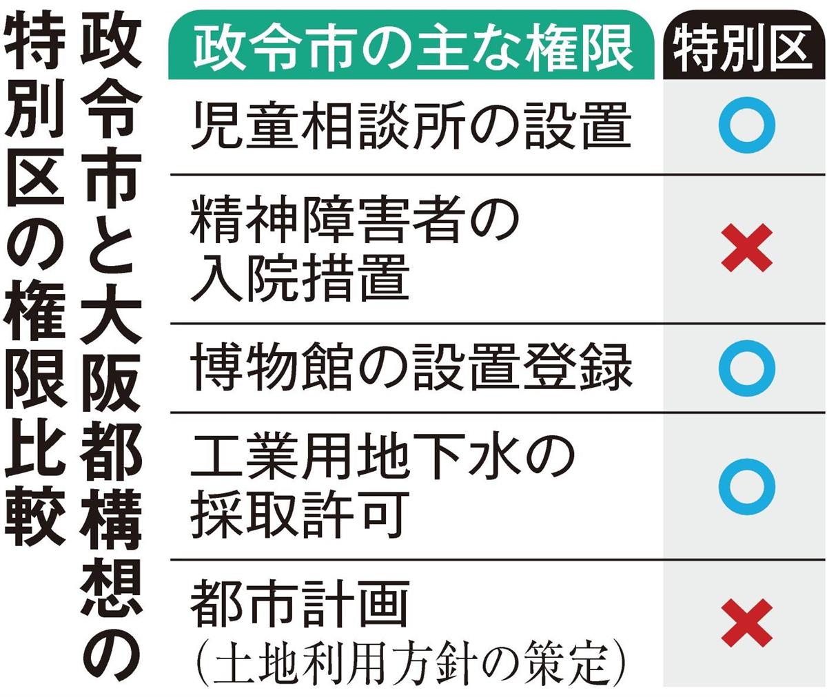 岐路に立つ政令市 適正再編 と都構想推進派 反対派は 権限ない 1 2ページ 産経ニュース