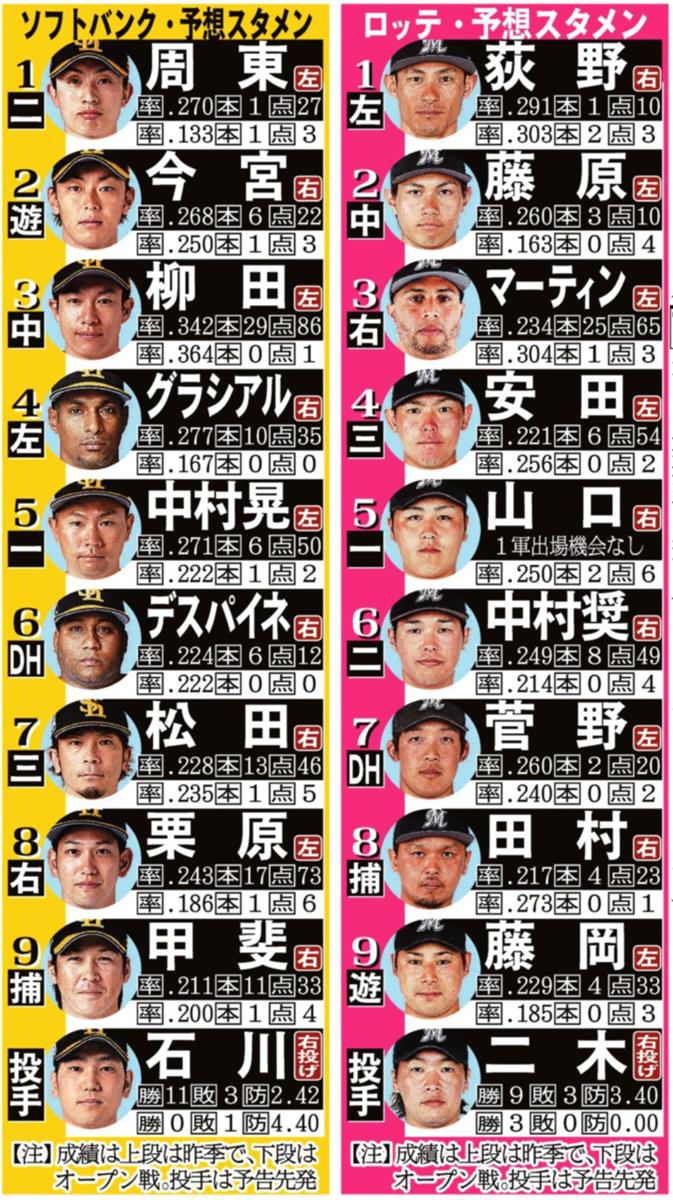 パ リーグ予想スタメン ソフトバンクｖｓロッテ 楽天ｖｓ日本ハム 西武ｖｓオリックス サンスポ