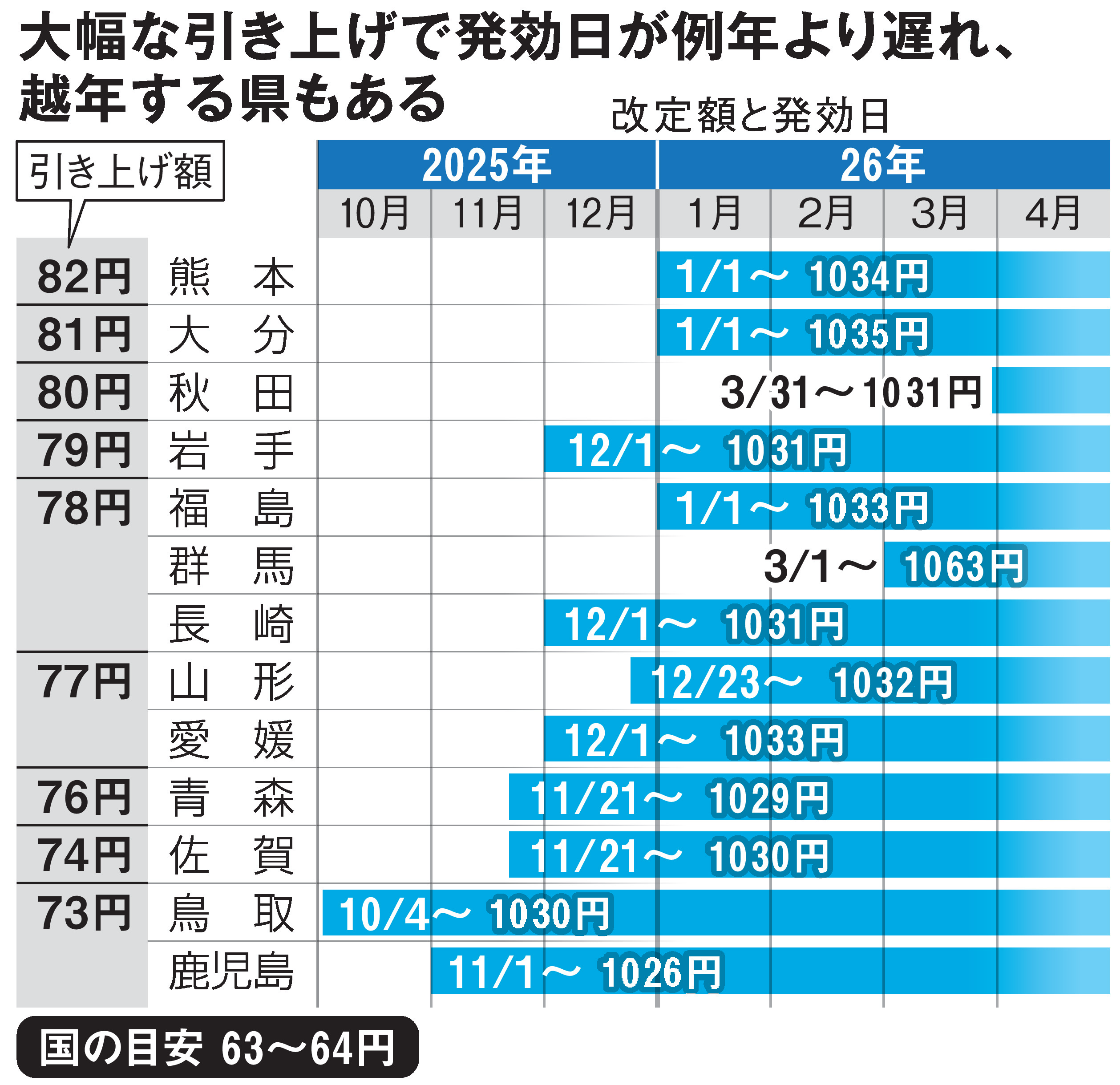 最低賃金大幅引き上げの「代償」 発効遅れ続出で広がる地域格差 現行