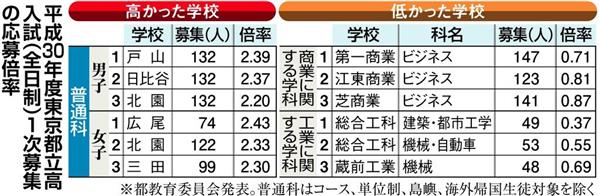 都立高入試 最多３１校定員割れ 募集人員見直しへ 私立実質無償化影響も 1 3ページ 産経ニュース