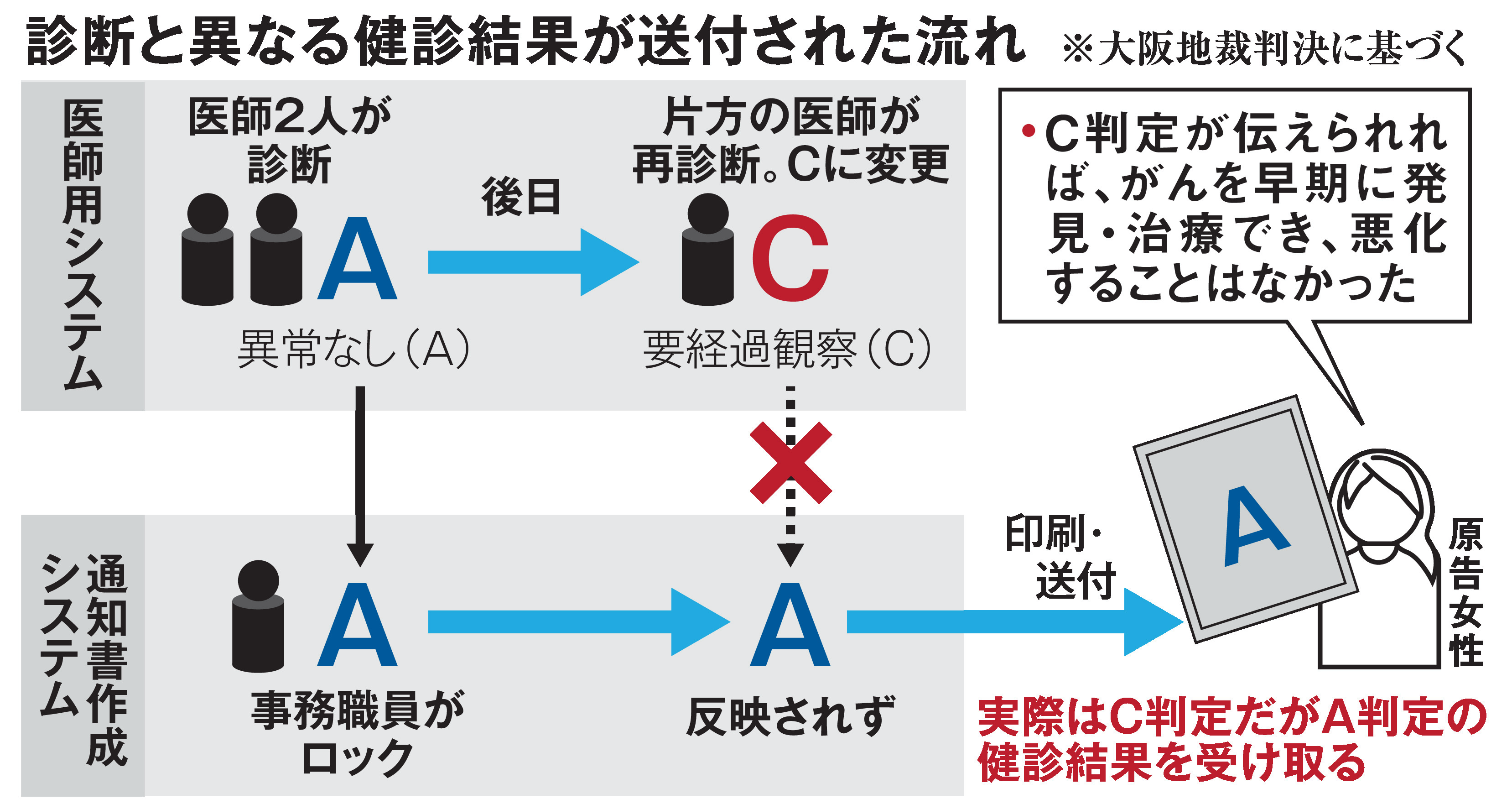 異常なし」判定からわずか1年で肺がんステージ3… 誤通知された健康診断 