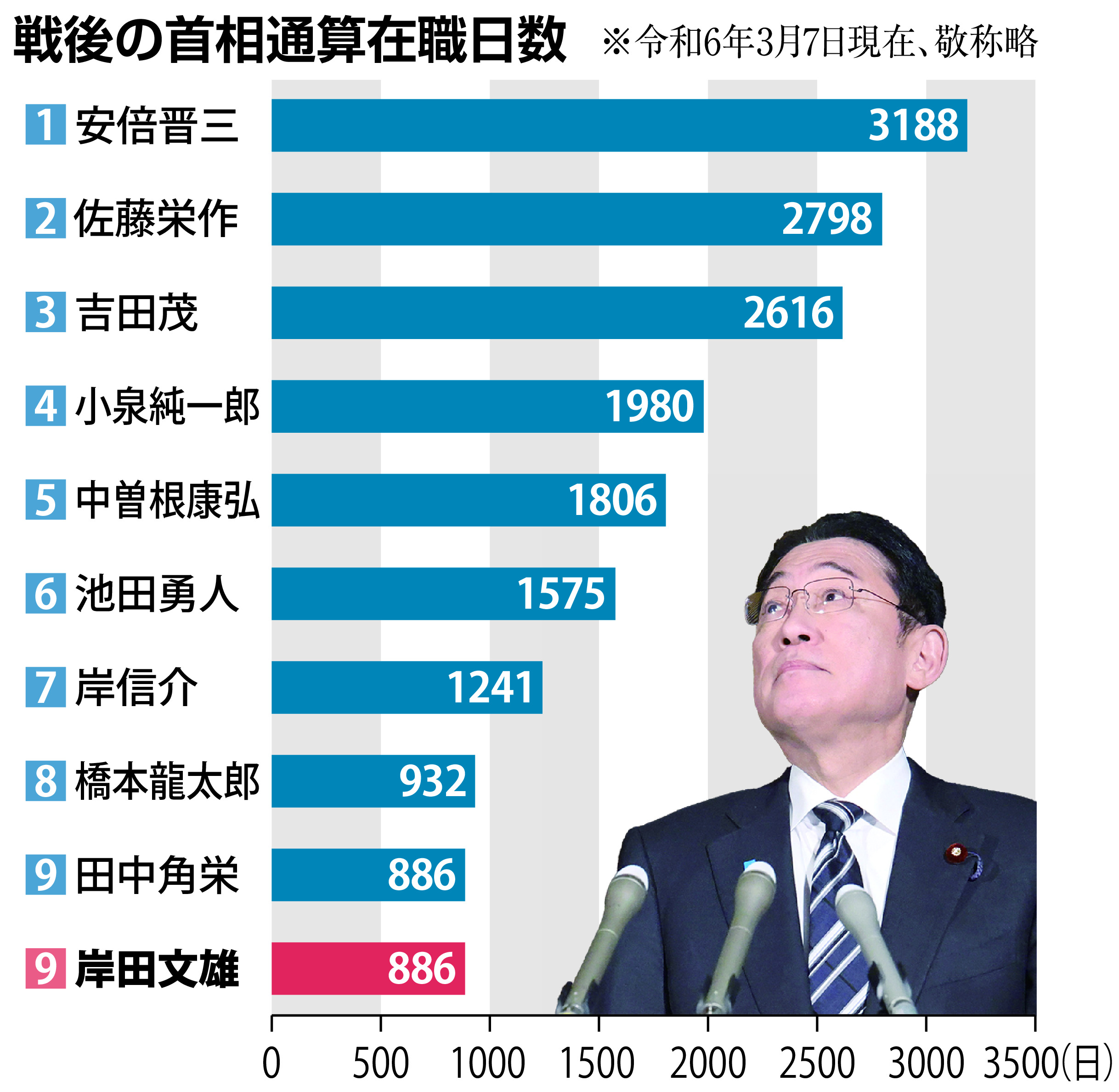 岸田首相、在任日数が田中角栄氏に並ぶ 「岸信介越え」は総裁選勝利が絶対条件 - 産経ニュース