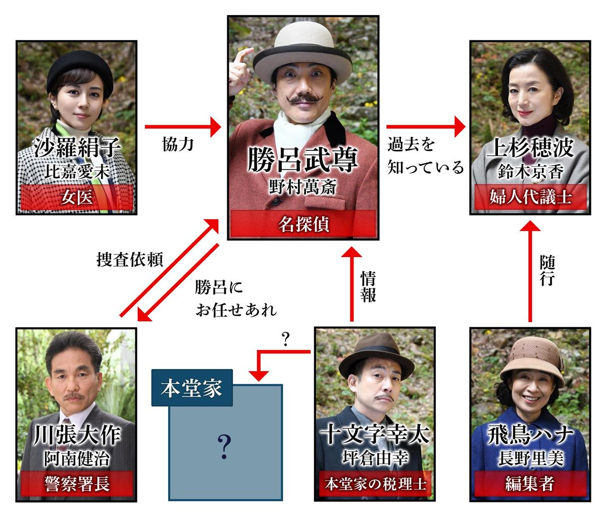三谷幸喜氏×アガサ・クリスティで三たび萬斎ポアロ フジ系21年SP 
