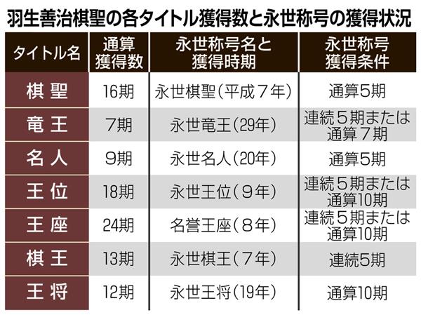 有名人芸能人】 永世七冠 羽生善治のすべて 祝 国民栄誉賞 マイナビ