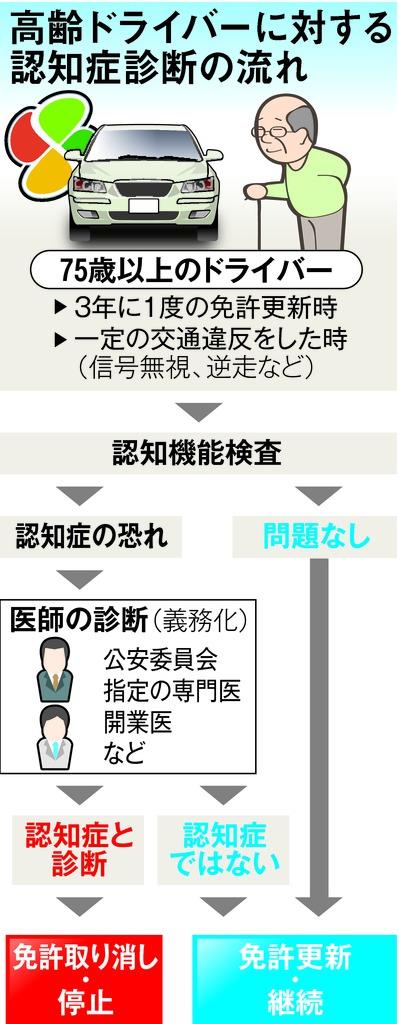 高齢者が免許返納後運転 摘発相次ぐ 足手放し 1 3ページ 産経ニュース