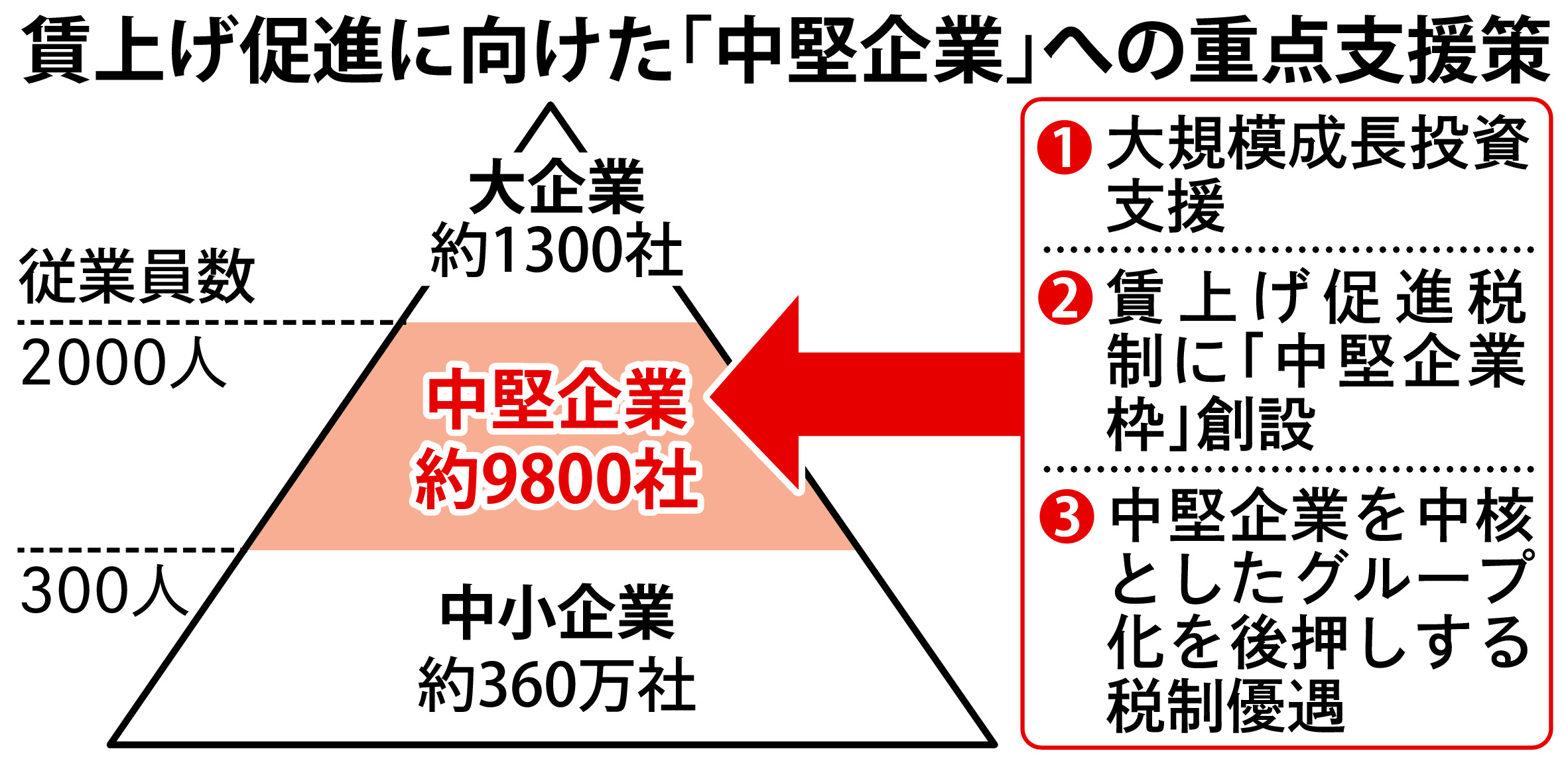 新区分「中堅企業」から賃上げ波及 補助金や税制で支援 - 産経ニュース