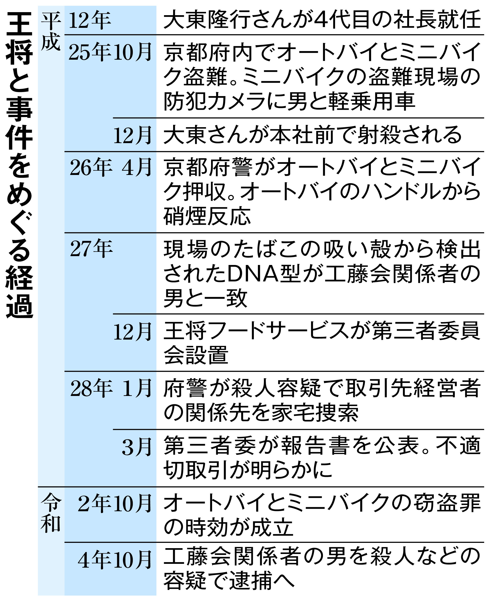 王将社長射殺 暴力団関係者の男を逮捕へ 京都府警 - 産経ニュース