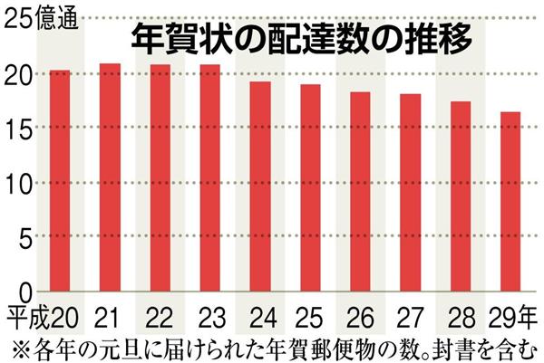 経済インサイド 来年の年賀状は要注意 お年玉はがきがそのまま使えない 1 3ページ 産経ニュース