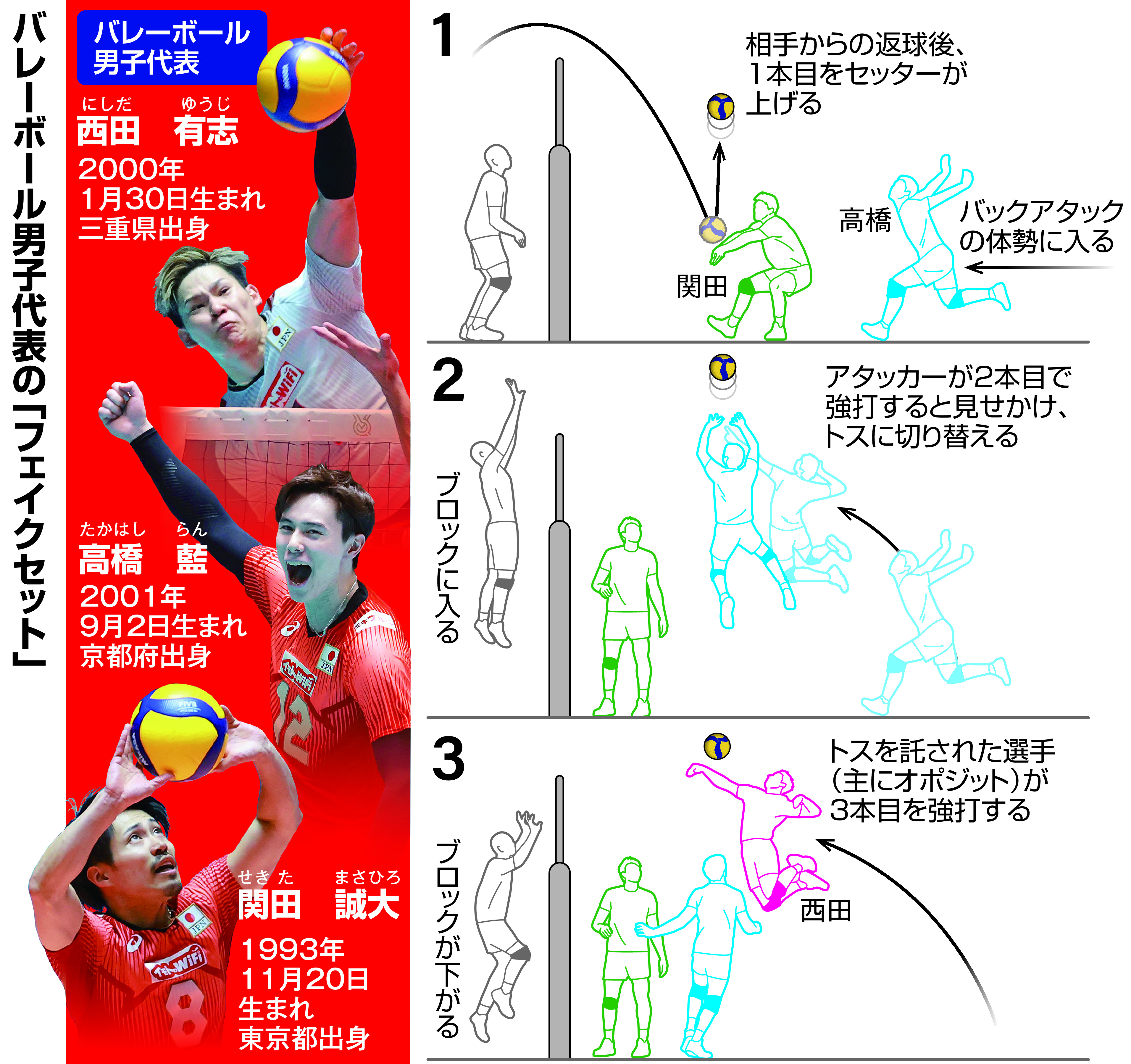バレーボール男子代表の「フェイクセット」 芸術プレーで観客味方に