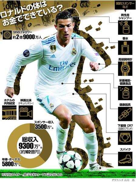 スポーツ ビジネス ネイマールが引き金 移籍ビジネスにバブル到来 中東や中国マネーが流入 ロナウドの年収は１００億円に 1 4ページ 産経ニュース