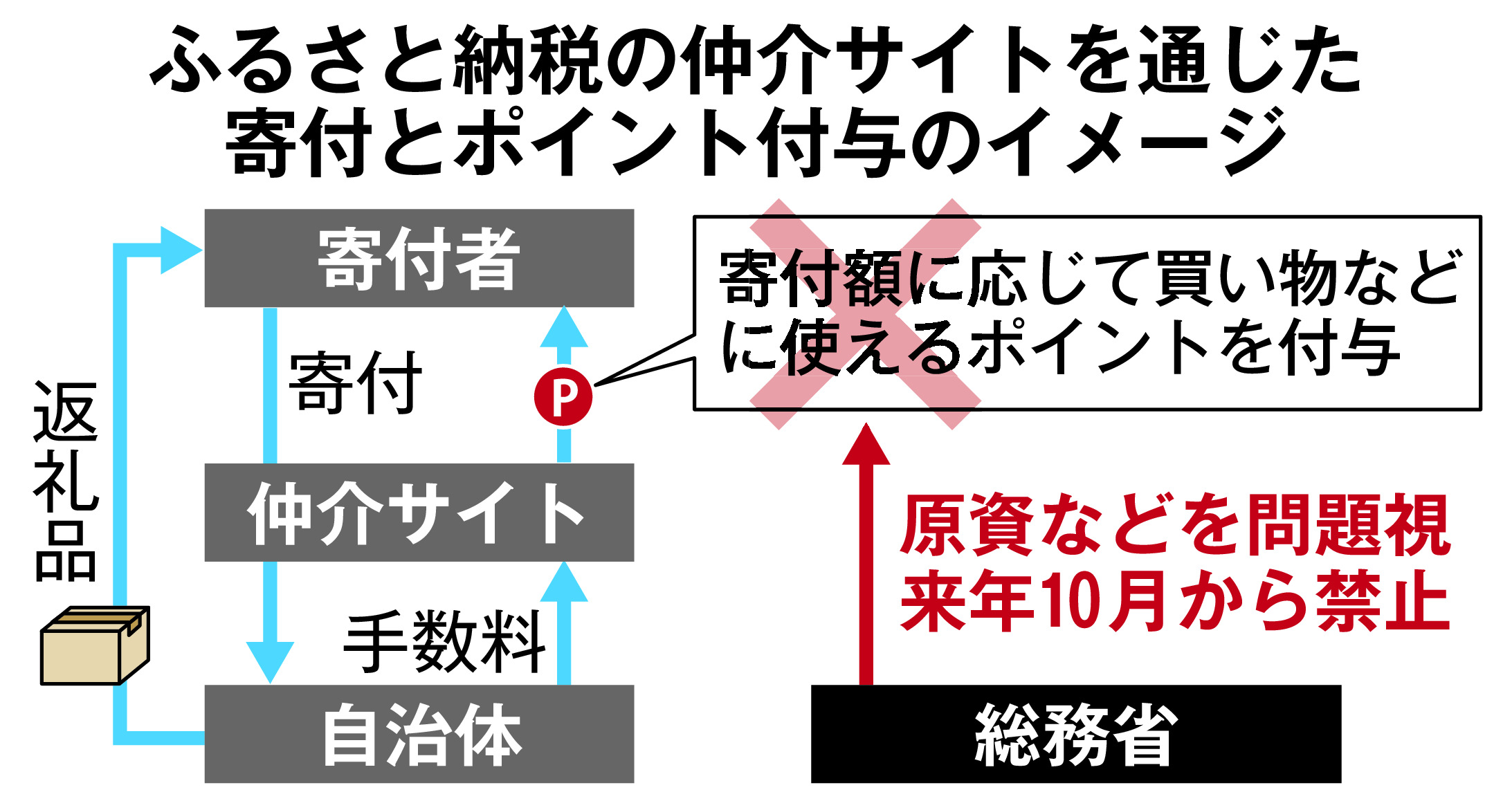 ふるさと 納税 ポイント