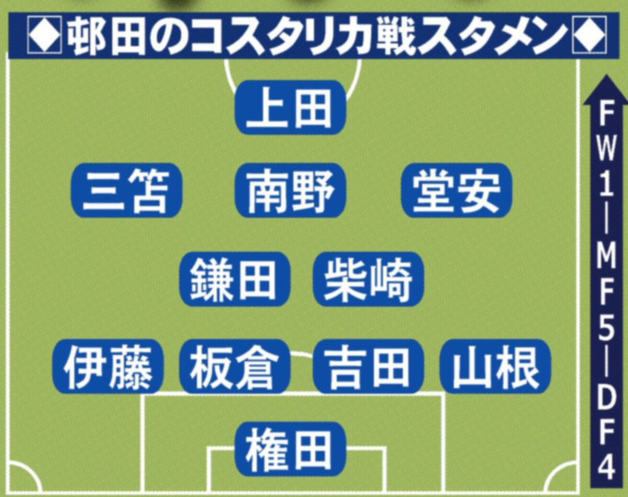 日本代表のコスタリカ戦スタメン予想トークバトル 山下記者 浅野 久保ら献身的守備を生かす 邨田記者 三笘 南野 堂安で９０分間攻め続ける サンスポ