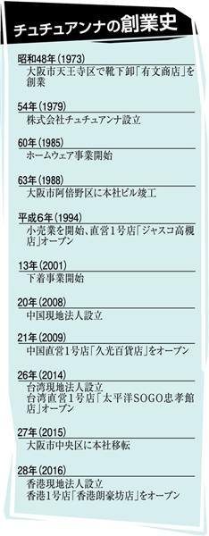 関西経営者列伝 創業の原点に ミニスカの女王 チュチュアンナ 上田利昭社長 １ 1 3ページ 産経ニュース