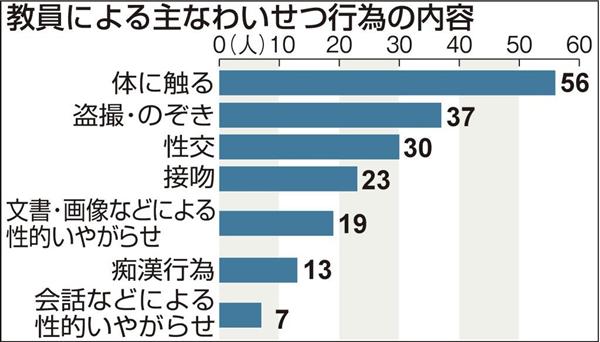 わいせつで処分の教員 過去最多200人超 lineなどの悪用影響か 文科省調査 産経ニュース