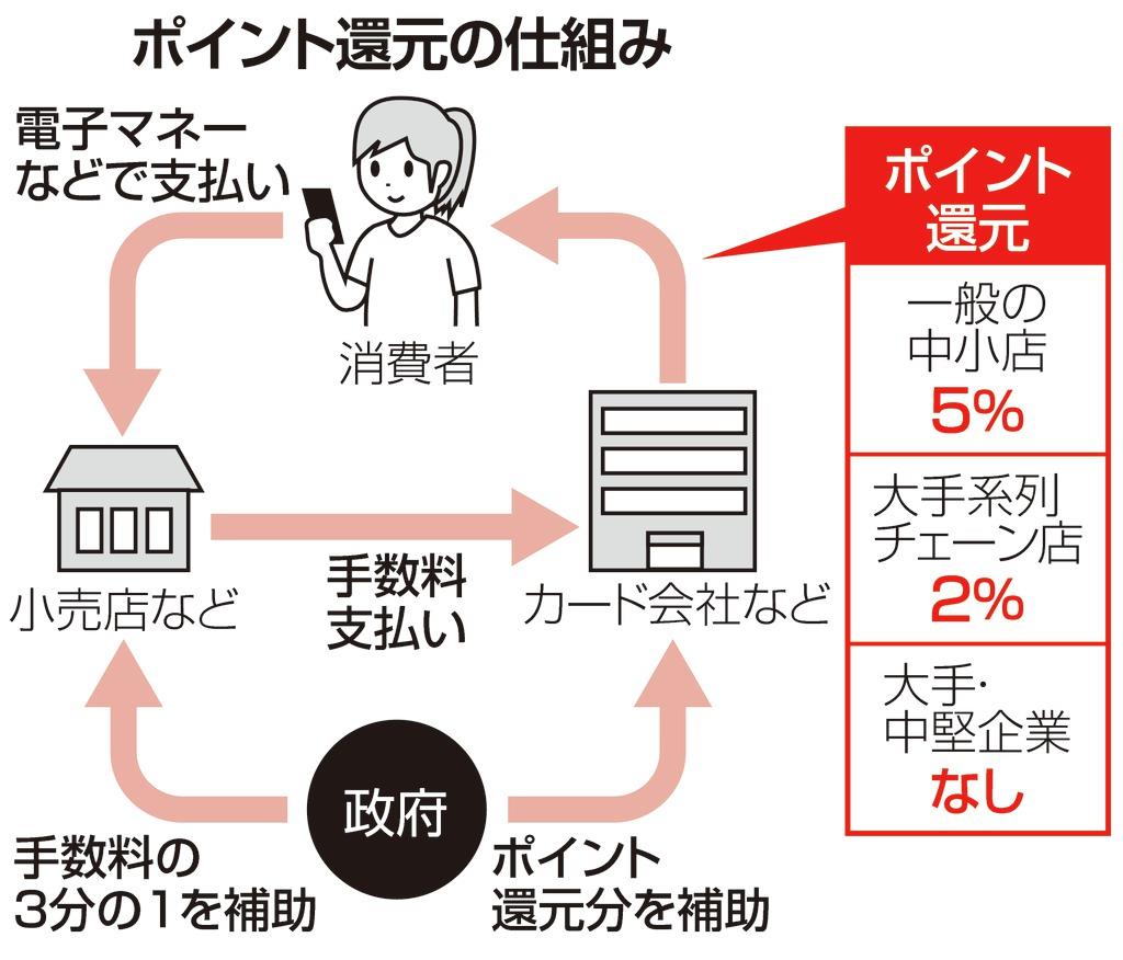 消費増税 ポイント還元登録申請 中小事業者の駆け込み急増 産経ニュース