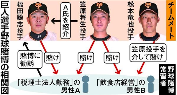 野球賭博 狙われる巨人選手 主力や他球団選手へのとっかかりに 産経ニュース