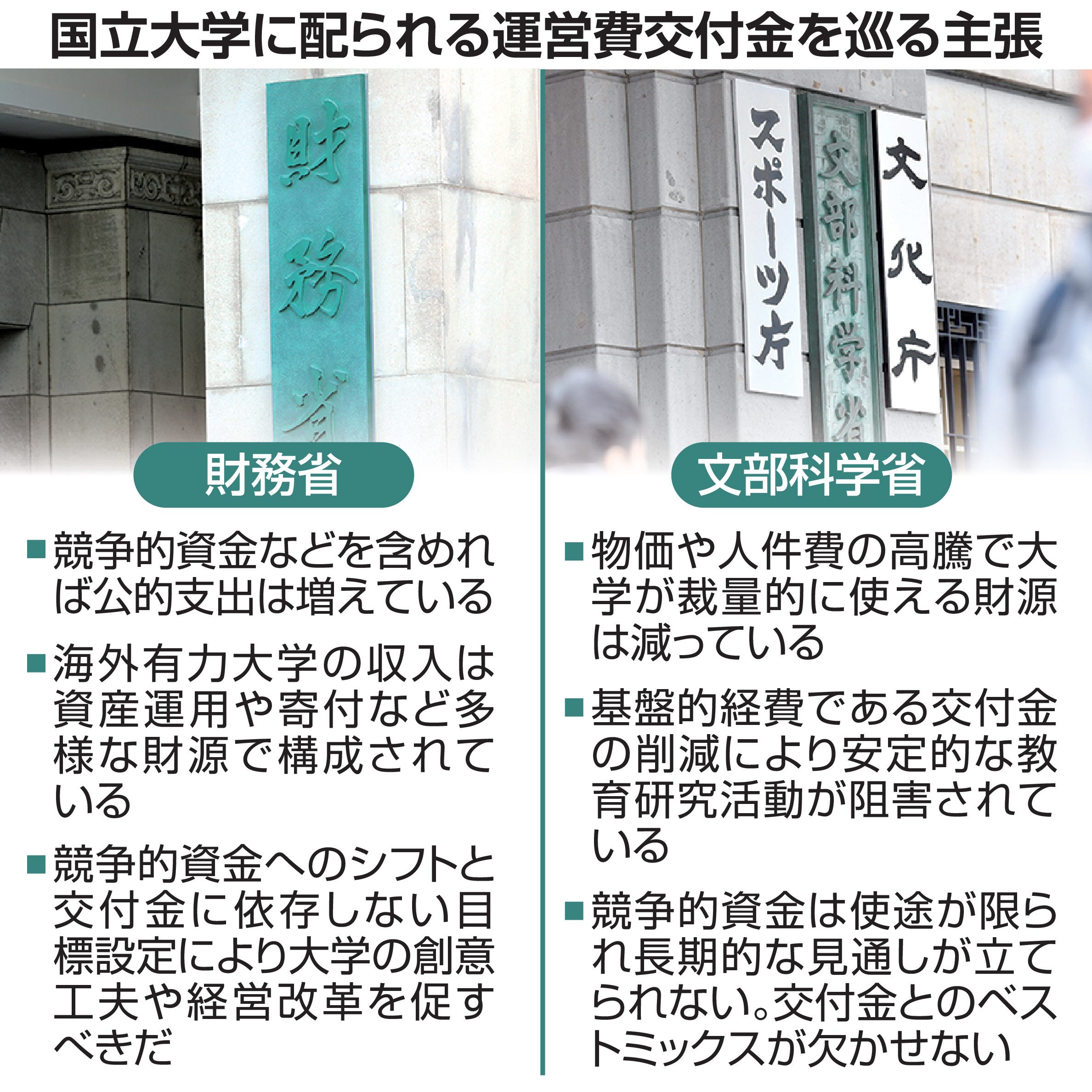 文科省VS財務省 国立大運営費交付金巡る交渉、増額要求の文科省に財務省「創意工夫を」 - 産経ニュース